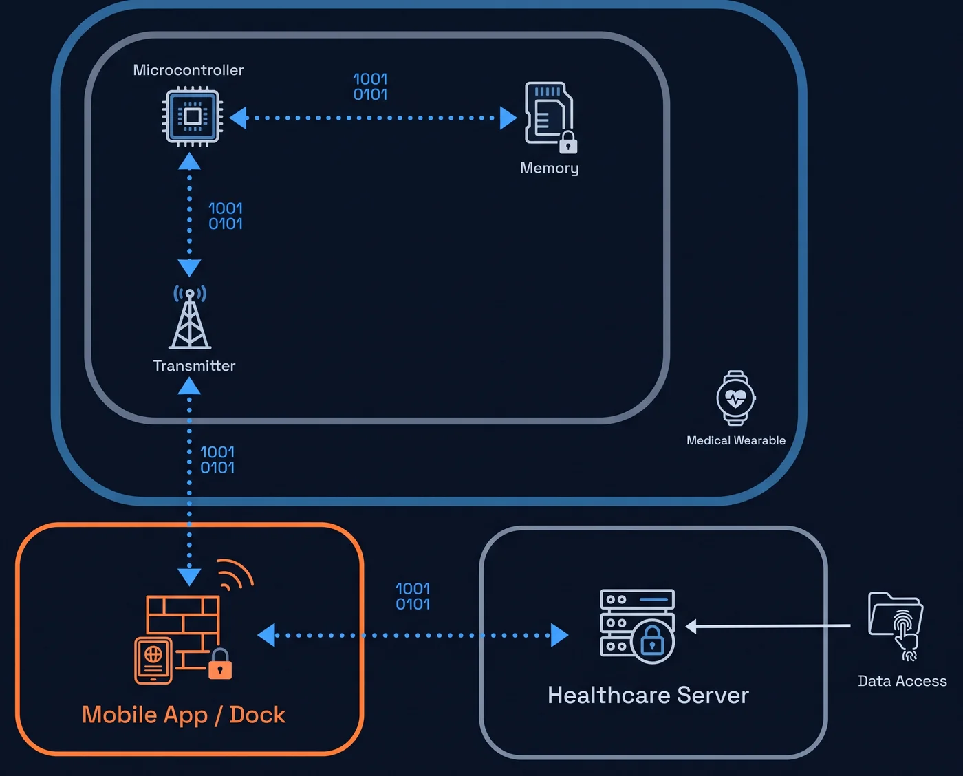 MCsev1 secure data path: microcontroller, memory and transmitter inside a medical wearable, encrypted to a mobile app or dock, then to a healthcare server