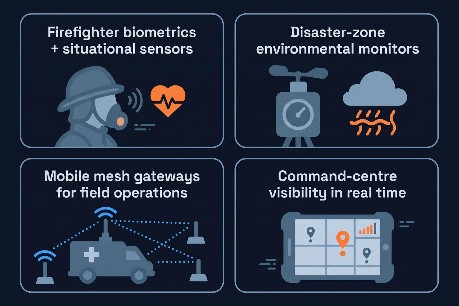 Firefighter biometrics, disaster-zone environmental monitors, mobile mesh gateways and real-time command-centre maps