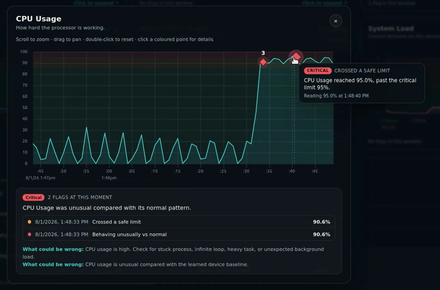 CPU usage chart with a critical flag explaining the reading crossed its safe limit