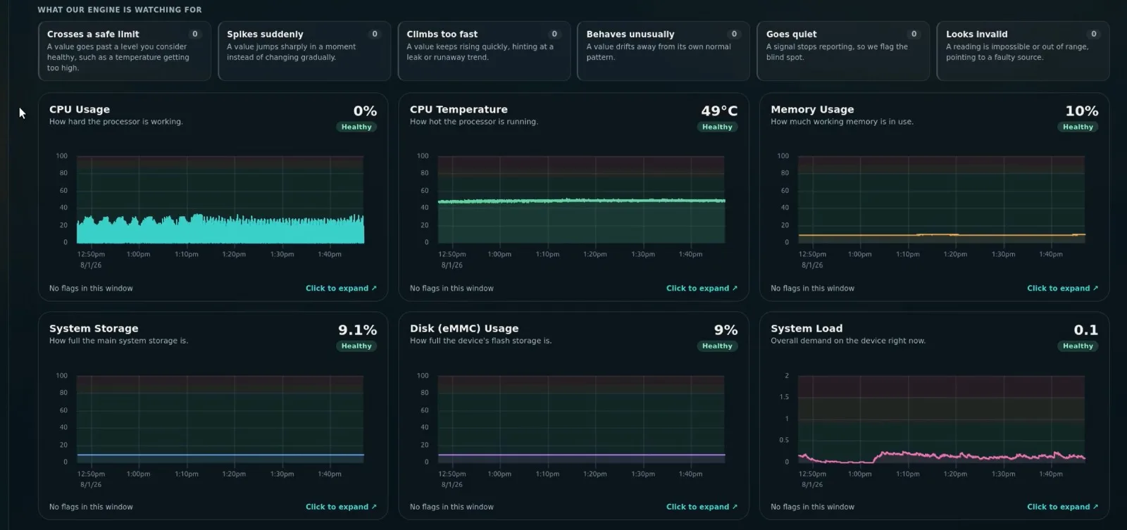 Anomaly engine overview with six detection rules and healthy metric charts