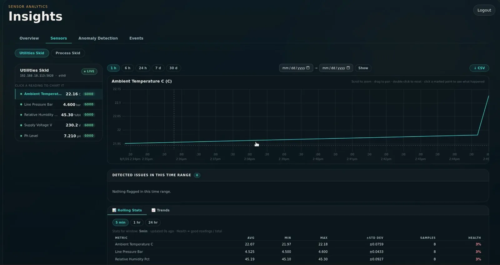 Insights sensor view charting ambient temperature with rolling statistics for a utilities skid