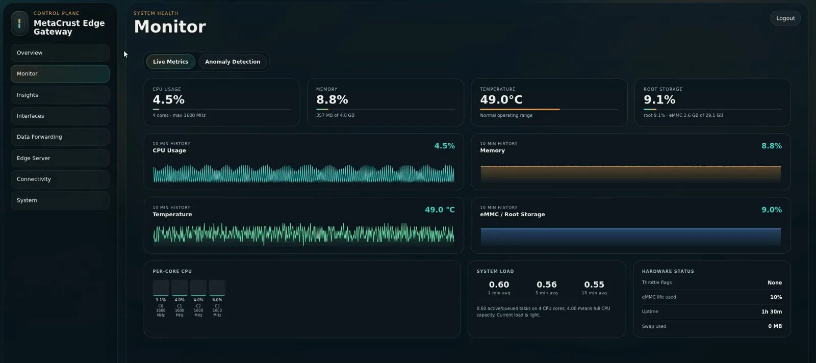 MetaCrust Edge Gateway control plane showing live CPU, memory, temperature and storage metrics